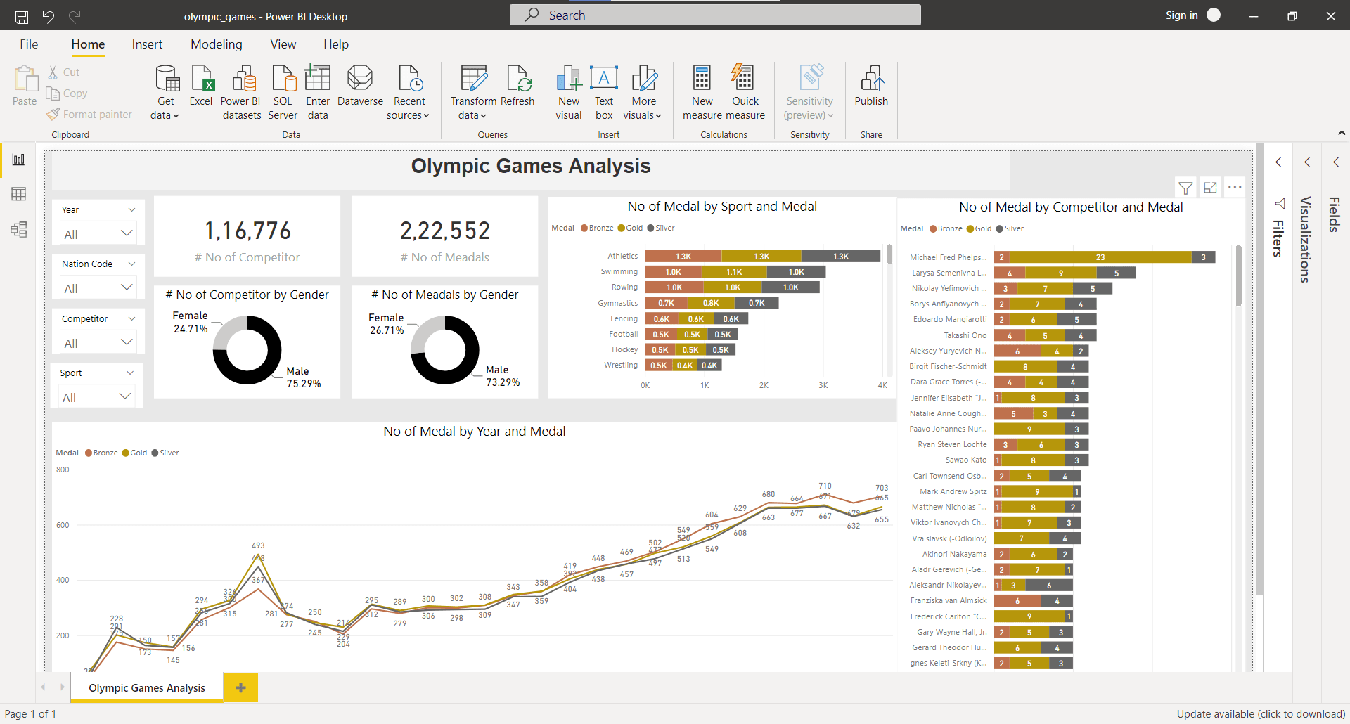SQL + Power BI Olympic Games Analysis